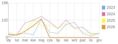 Wykres roczny blog rowerowy Mariotruck.bikestats.pl